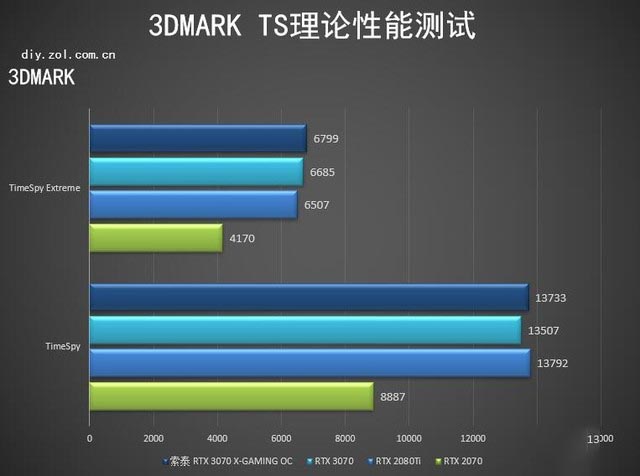 索泰rtx 3070 x-gaming oc评测 