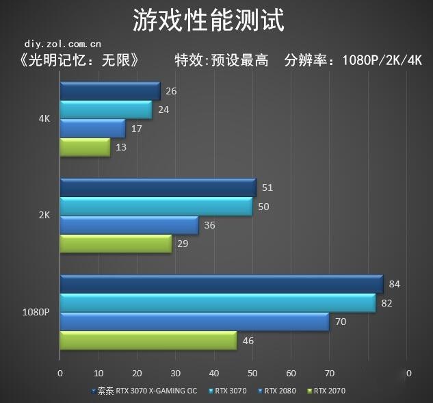 索泰rtx 3070 x-gaming oc评测 