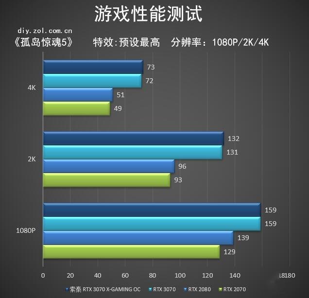 索泰rtx 3070 x-gaming oc评测 