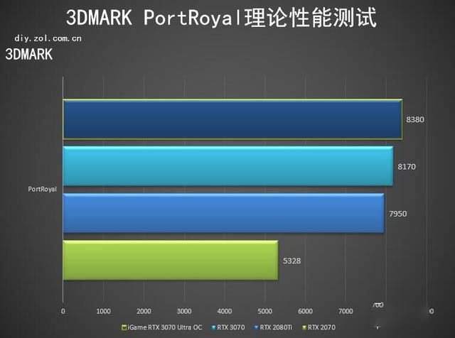 七彩虹3070首测 