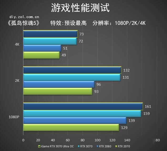 七彩虹3070首测 