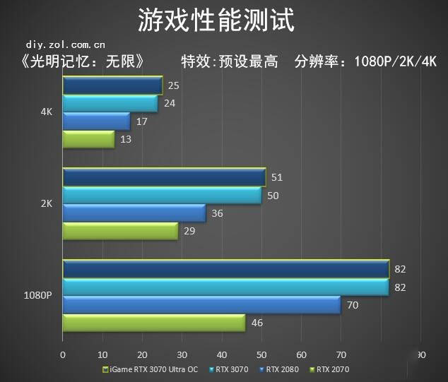 七彩虹3070首测 
