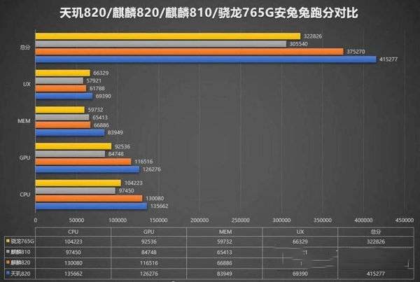 骁龙460和天玑820哪个好-骁龙460和天玑820区别对比