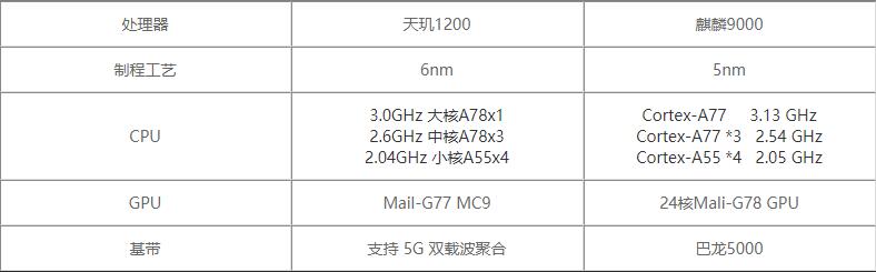 天玑1200和麒麟9000哪个好-天玑1200和麒麟9000详细参数对比