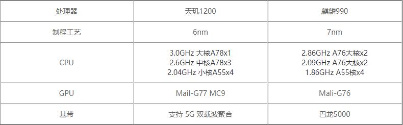 天玑1200和麒麟990对比-天玑1200和麒麟990哪个性能好