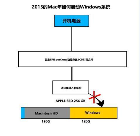 2015款macbook安装win10多分区教程