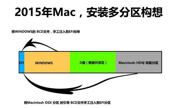 2015款macbook安装win10多分区教程