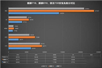 麒麟810处理器跑分多少 麒麟810安兔兔跑分分享