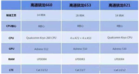 骁龙460对比骁龙660哪个更好