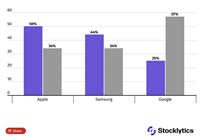 美国第一季度智能手机“忠诚度”报告:谷歌 Pixel 手机用户黏性不足,57% 使用者考虑换机