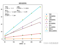 Python实现线性拟合及绘图的示例代码