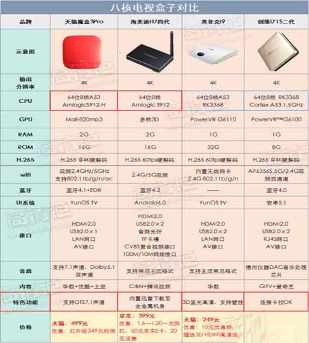 八核电视盒子哪个比较好？天猫魔盒3pro/创维i71/海美迪h7/英菲克i9全面区别对比评测
