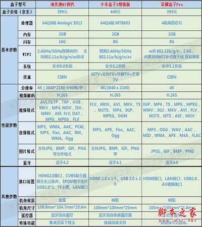 海美迪h7四代/小米盒子3增强版/荣耀盒子pro三款4k电视盒子对比:买哪个好？