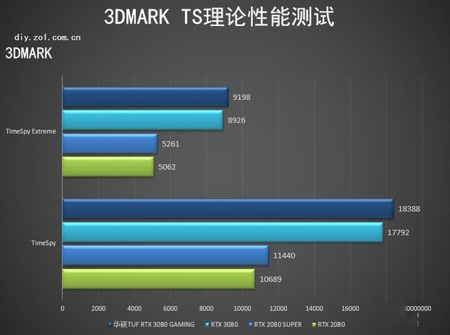 华硕tuf rtx3080 o10g gaming首测 