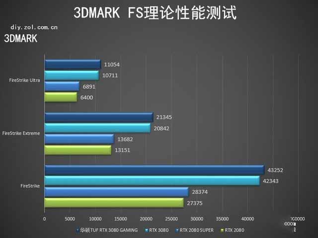 华硕tuf rtx3080 o10g gaming首测 