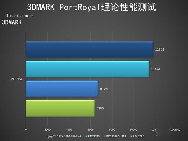 华硕tuf rtx3080 o10g gaming首测 
