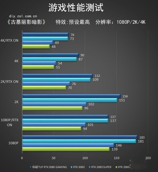 华硕tuf rtx3080 o10g gaming首测 