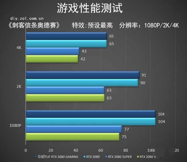 华硕tuf rtx3080 o10g gaming首测 