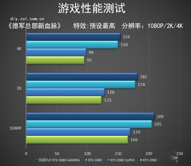 华硕tuf rtx3080 o10g gaming首测 