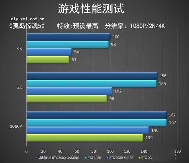 华硕tuf rtx3080 o10g gaming首测 