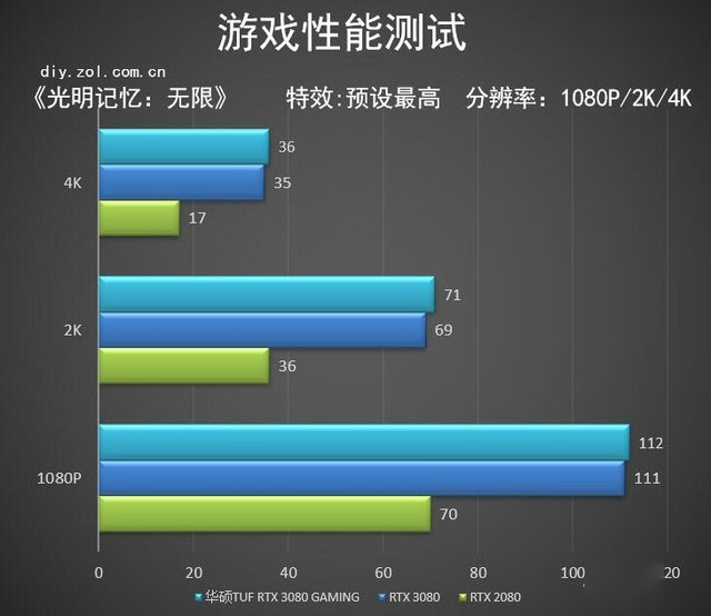 华硕tuf rtx3080 o10g gaming首测 
