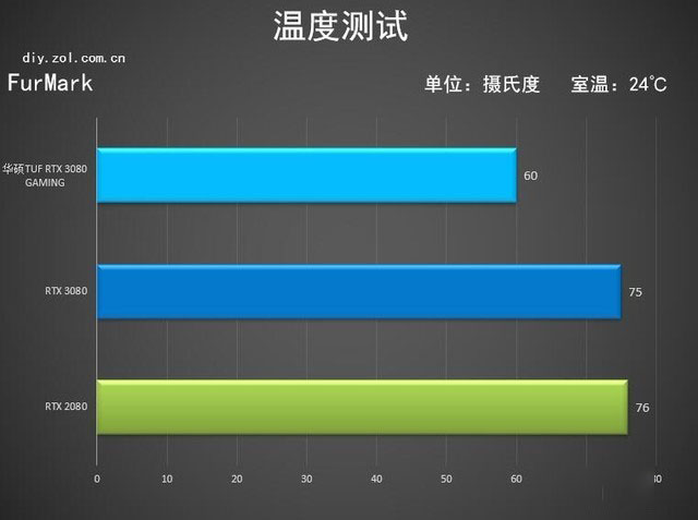 华硕tuf rtx3080 o10g gaming首测 