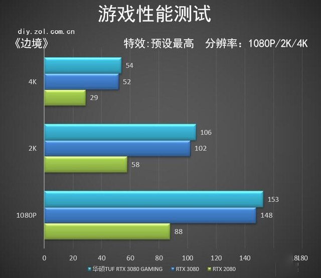 华硕tuf rtx3080 o10g gaming首测 