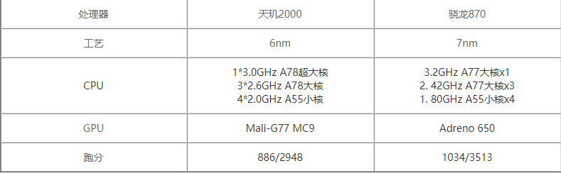 天玑2000和骁龙870参数对比-天玑2000和骁龙870哪个性能强悍