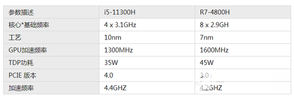r7 4800h和i5 11300h哪个好-cpu对比评测