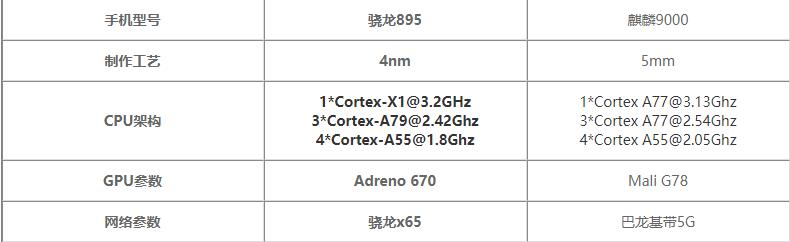 骁龙895和麒麟9000的区别-骁龙895和麒麟9000哪个性能更好