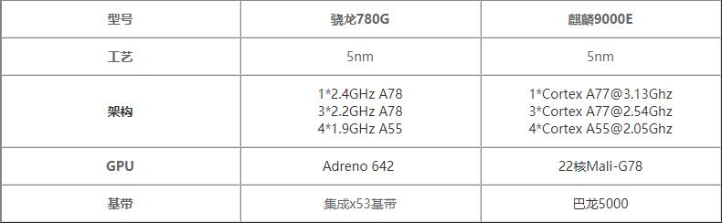 骁龙780g和麒麟9000e参数对比-骁龙780g和麒麟9000e哪个性能好