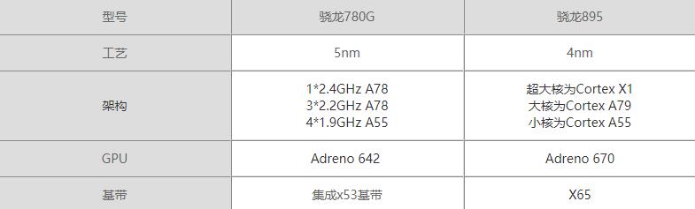 骁龙895和骁龙780g哪个性能更好-骁龙895和骁龙780g参数对比