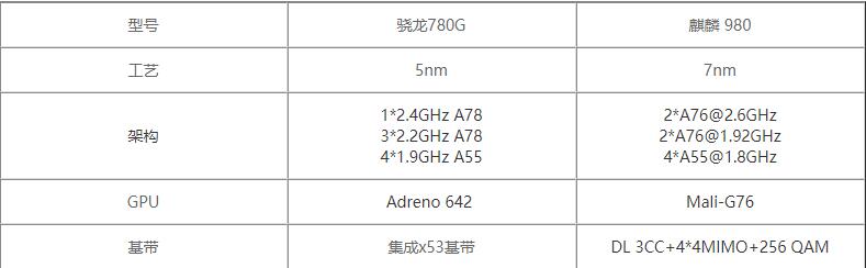 骁龙780g和麒麟980的区别-骁龙780g和麒麟980哪个性能好-参数对比