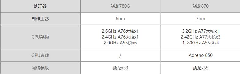 骁龙870和骁龙780g性能对比-参数对比哪个更好