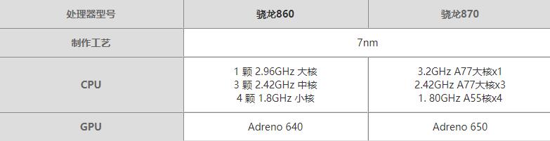 骁龙860和骁龙870哪个性能好-骁龙860和骁龙870参数对比