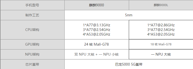 麒麟9000l和麒麟9000哪个好-麒麟9000l和麒麟9000参数对比