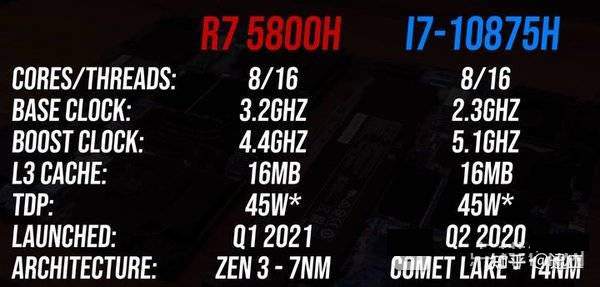 r7-5800h和i7-10875h对比-r7-5800h和i7-10875h具体游戏性能对比