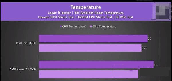 r7-5800h和i7-10875h对比-r7-5800h和i7-10875h具体游戏性能对比