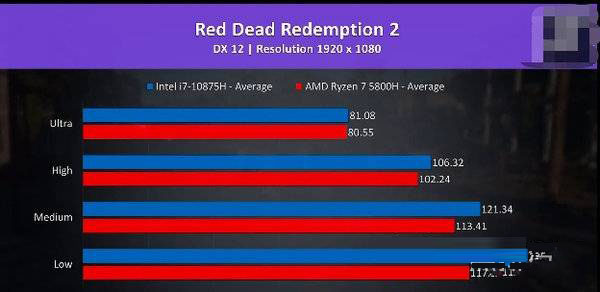 r7-5800h和i7-10875h对比-r7-5800h和i7-10875h具体游戏性能对比