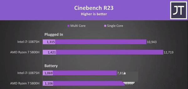 r7-5800h和i7-10875h对比-r7-5800h和i7-10875h具体游戏性能对比