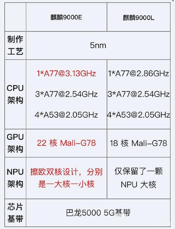 麒麟9000l和麒麟9000e哪个性能好-麒麟9000l和麒麟9000e对比
