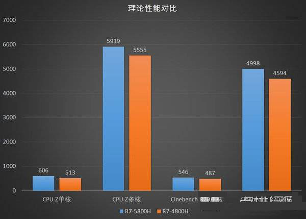 r7-5800h和r7-4800h对比-r7-5800h相对r7-4800h提升多大