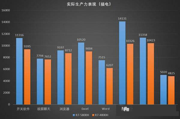 r7-5800h和r7-4800h对比-r7-5800h相对r7-4800h提升多大