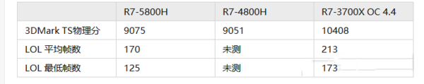 r7-5800h和r7-4800h对比-r7-5800h相对r7-4800h提升多大
