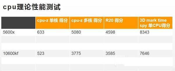 r5 5600x和i5-10600kf怎么选择-r5 5600x和i5-10600kf对比