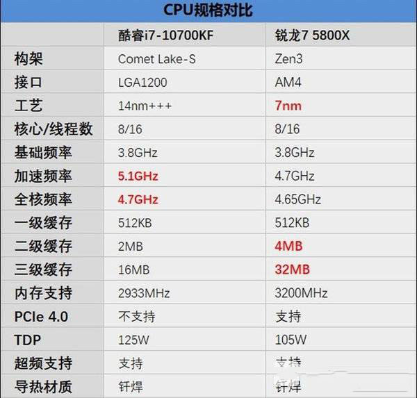 酷睿i7-10700kfvs锐龙7 5800x-酷睿i7-10700kf和锐龙7 5800x具体对比