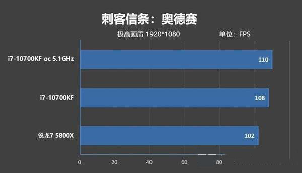 酷睿i7-10700kfvs锐龙7 5800x-酷睿i7-10700kf和锐龙7 5800x具体对比