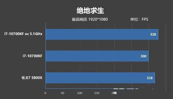酷睿i7-10700kfvs锐龙7 5800x-酷睿i7-10700kf和锐龙7 5800x具体对比