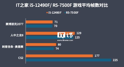 【代码网评测室】i5-12490f 对比 r5-7500f,22 年的酷睿依旧能打