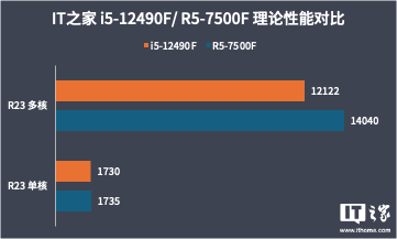 【代码网评测室】i5-12490f 对比 r5-7500f,22 年的酷睿依旧能打